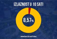 Do 10 časova glasalo 8,57% građana