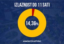 Izlaznost do 11 časova 14,36%