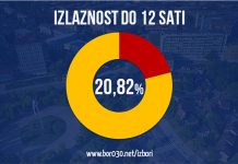 Do podneva glasalo 20,82% birača