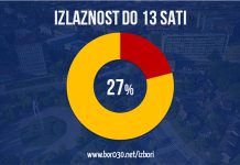 Izlaznost do 13 časova je 27%