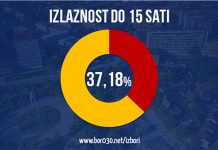 Stabilan rast izlaznosti, više od trećine glasalo do 15 časova
