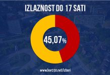Izlaznost 45,07% do 17 časova