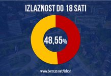 Izlaznost 48,55% do 18 časova