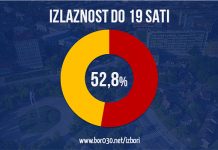 Do 19 časova glasalo 52,8%