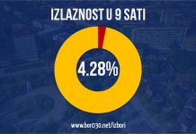 Izlaznost 4,28% do 9 časova